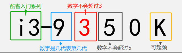 轻松识别英特尔酷睿i3/i5/i7型号-图3