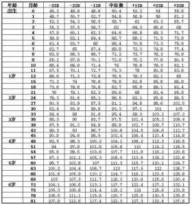 家长必读，如何读懂儿童身高发育表-图2