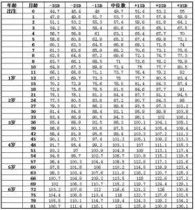 家长必读，如何读懂儿童身高发育表-图3